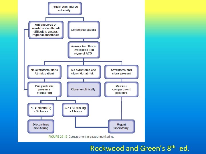 Rockwood and Green’s 8 th ed. 