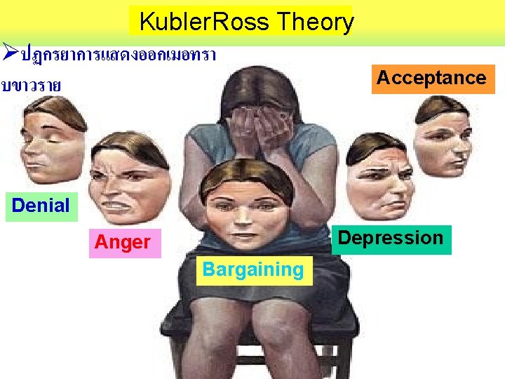 Kubler. Ross Theory ปฏกรยาการแสดงออกเมอทรา บขาวราย Acceptance Denial Depression Anger Bargaining 37 
