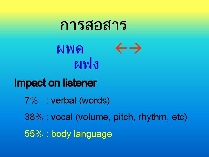 การสอสาร ผพด ผฟง Impact on listener 7% : verbal (words) 38% : vocal (volume,