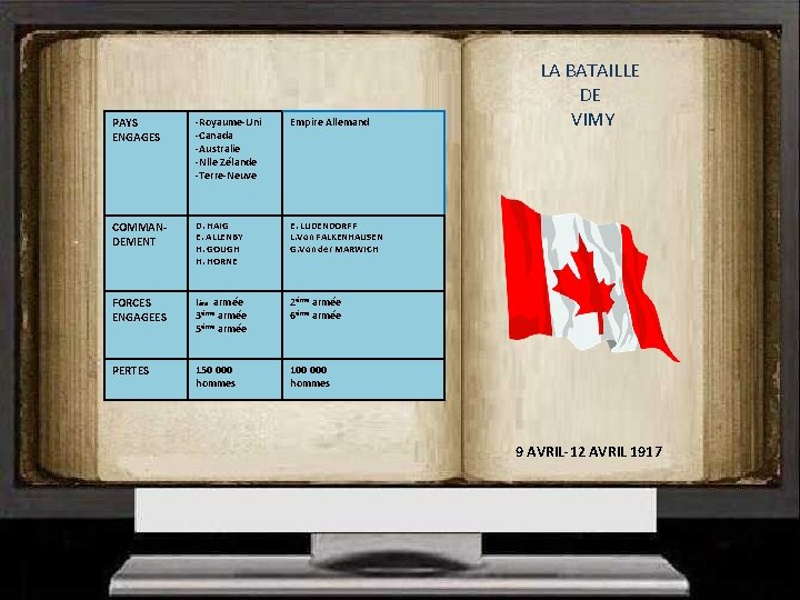 PAYS ENGAGES -Royaume-Uni -Canada -Australie -Nlle Zélande -Terre-Neuve Empire Allemand COMMANDEMENT D. HAIG E.