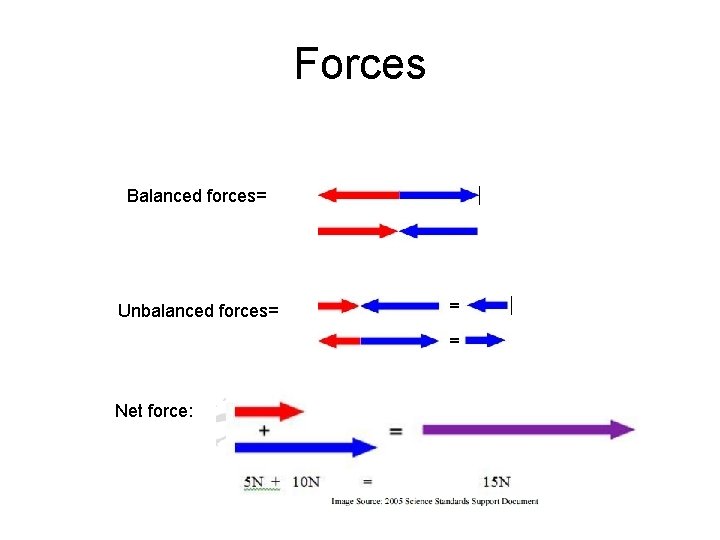 Forces Balanced forces= Unbalanced forces= Net force: 