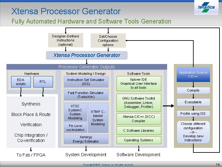 Xtensa Processor Generator Fully Automated Hardware and Software Tools Generation Designer-Defined Instructions (optional) Set/Choose