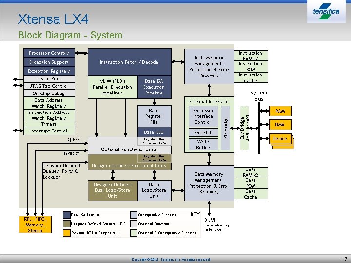 Xtensa LX 4 Block Diagram - System Processor Controls Instruction Fetch / Decode Exception