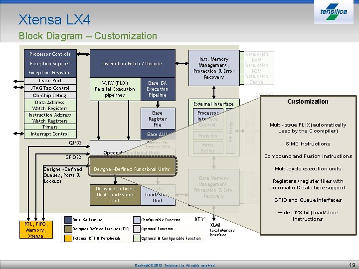 Xtensa LX 4 Block Diagram – Customization Processor Controls Instruction Fetch / Decode Exception