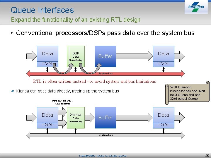 Queue Interfaces Expand the functionality of an existing RTL design • Conventional processors/DSPs pass