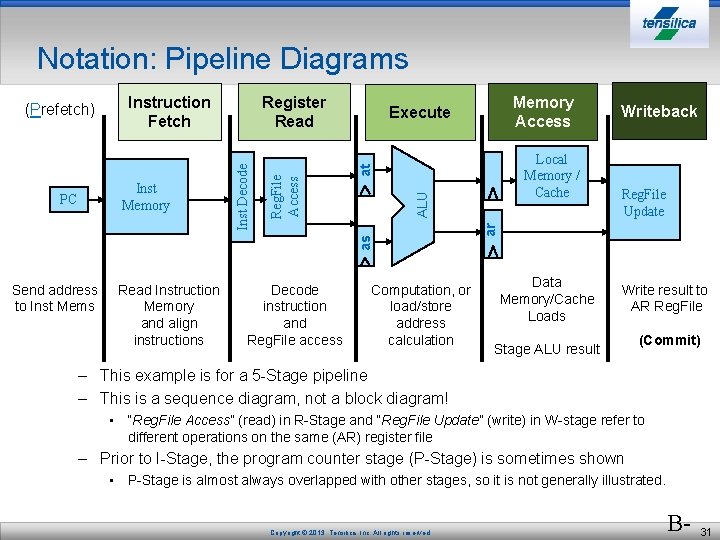 Notation: Pipeline Diagrams Read Instruction Memory and align instructions Decode instruction and Reg. File