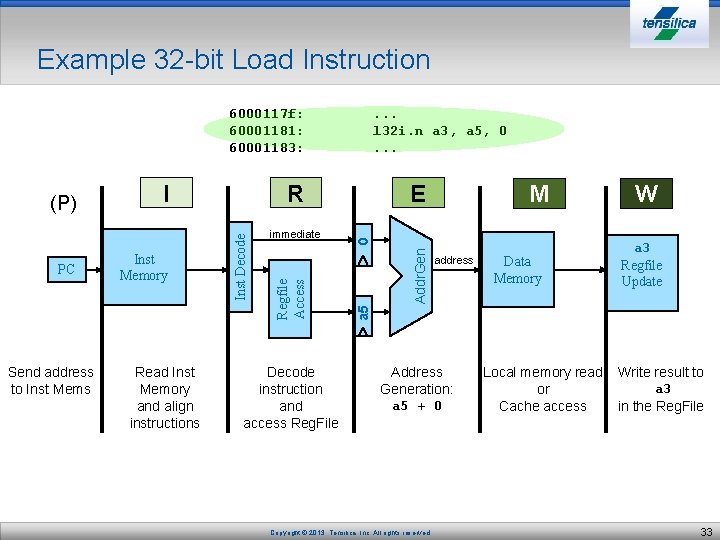 Example 32 -bit Load Instruction 6000117 f: 60001181: 60001183: Send address to Inst Mems
