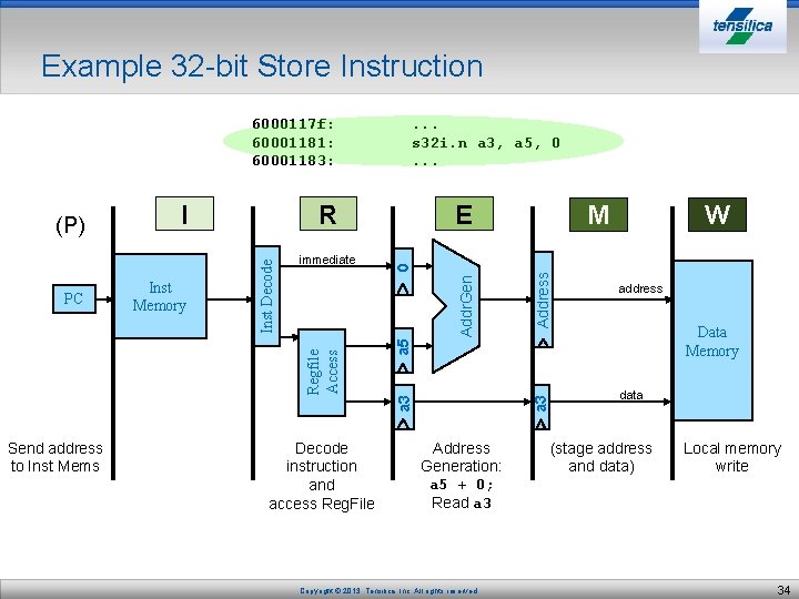 Example 32 -bit Store Instruction 6000117 f: 60001181: 60001183: Send address to Inst Mems