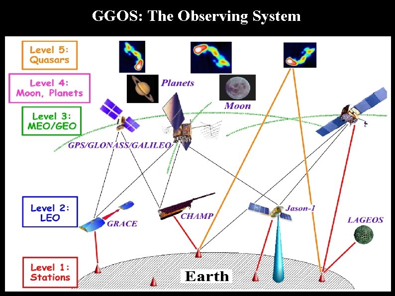 GGOS: The Observing System 