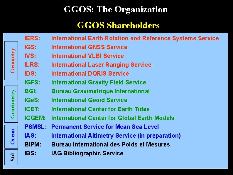 GGOS: The Organization Std Ocean Gravimetry Geometry GGOS Shareholders IERS: International Earth Rotation and