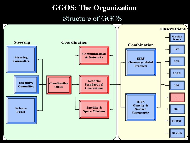 GGOS: The Organization Structure of GGOS 