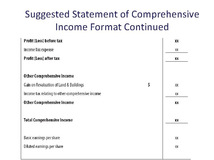 Suggested Statement of Comprehensive Income Format Continued 
