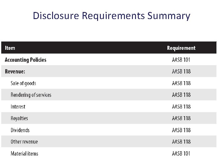 Disclosure Requirements Summary 