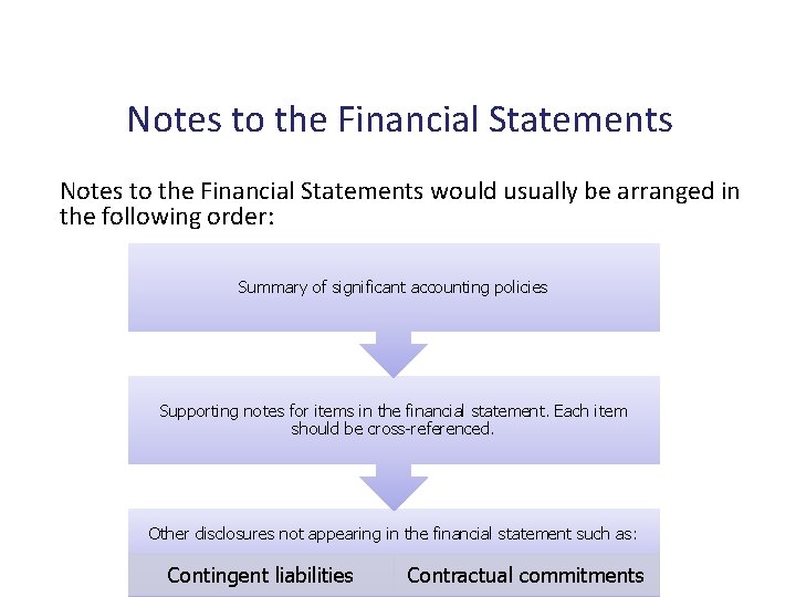 Notes to the Financial Statements would usually be arranged in the following order: Summary
