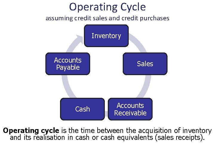 Operating Cycle assuming credit sales and credit purchases Inventory Accounts Payable Cash Sales Accounts