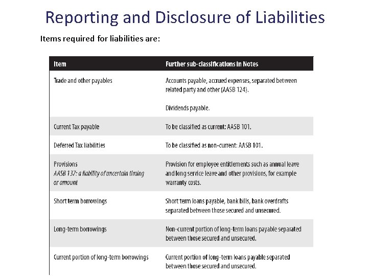 Reporting and Disclosure of Liabilities Items required for liabilities are: 