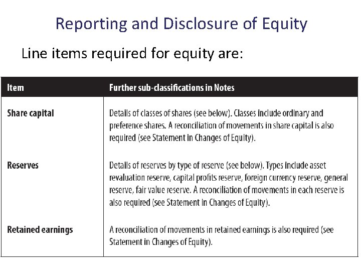 Reporting and Disclosure of Equity Line items required for equity are: 