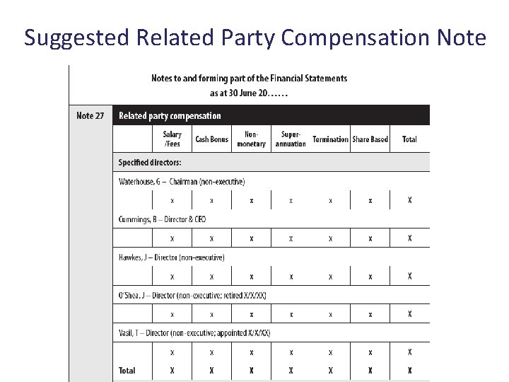 Suggested Related Party Compensation Note 
