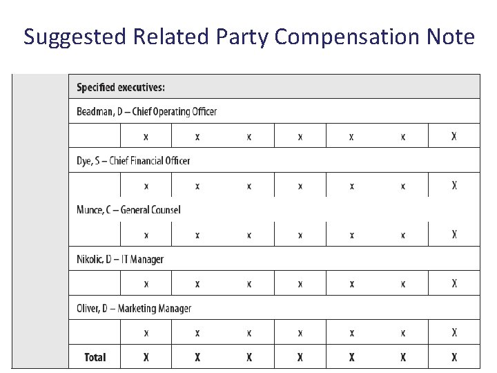 Suggested Related Party Compensation Note 