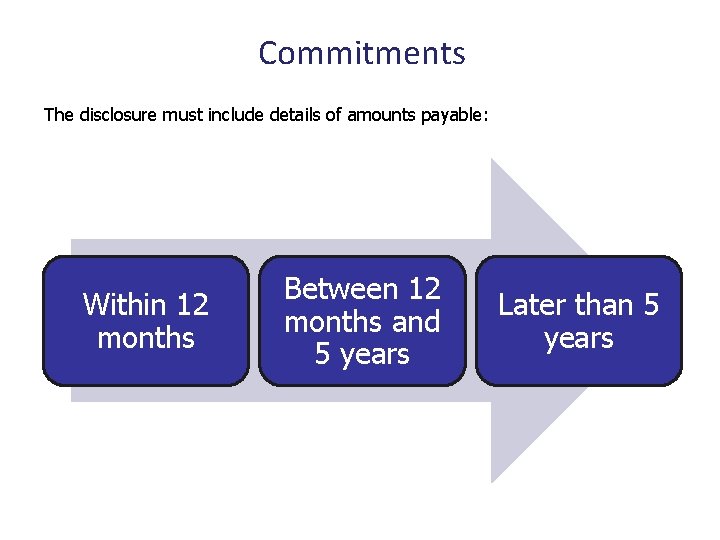 Commitments The disclosure must include details of amounts payable: Within 12 months Between 12