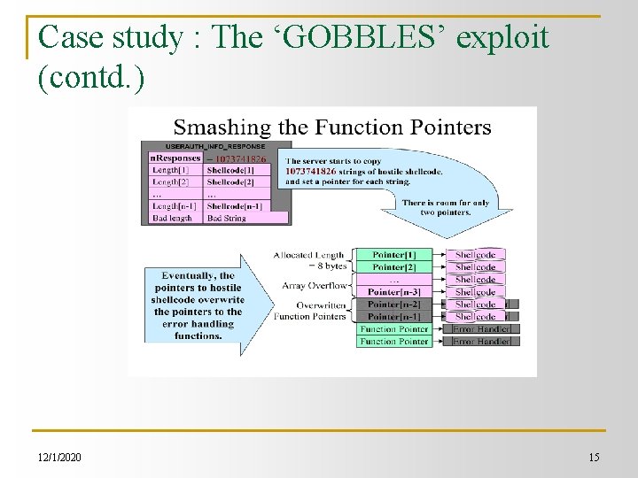 Case study : The ‘GOBBLES’ exploit (contd. ) 12/1/2020 15 