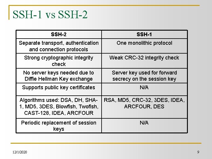 SSH-1 vs SSH-2 SSH-1 Separate transport, authentication and connection protocols One monolithic protocol Strong