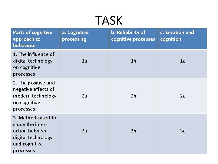 TASK Parts of cognitive approach to behaviour 1. The influence of digital technology on