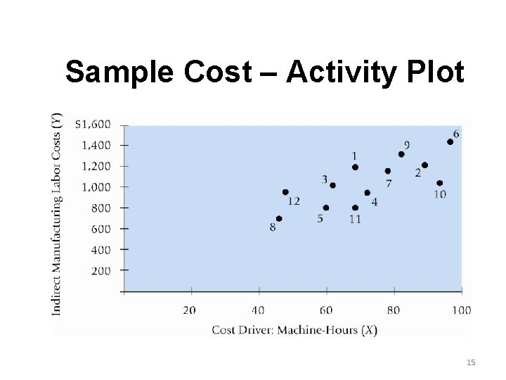 Sample Cost – Activity Plot 15 