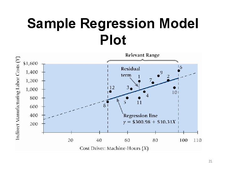 Sample Regression Model Plot 21 