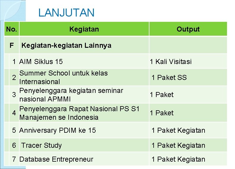 LANJUTAN No. F Kegiatan Output Kegiatan-kegiatan Lainnya 1 AIM Siklus 15 1 Kali Visitasi