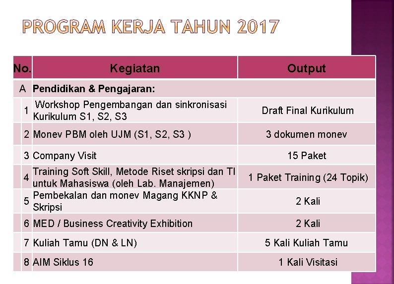 No. Kegiatan Output A Pendidikan & Pengajaran: 1 Workshop Pengembangan dan sinkronisasi Kurikulum S