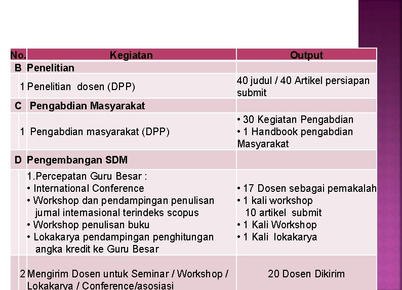 No. B Penelitian Kegiatan 1 Penelitian dosen (DPP) Output 40 judul / 40 Artikel