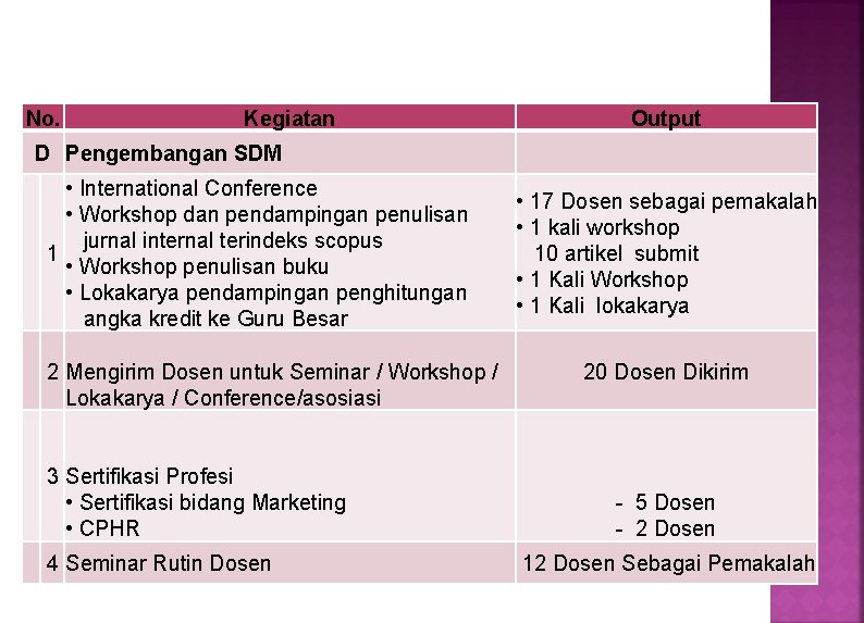 No. Kegiatan Output D Pengembangan SDM • International Conference • Workshop dan pendampingan penulisan
