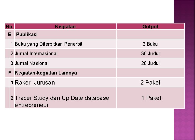 No. Kegiatan Output E Publikasi 1 Buku yang Diterbitkan Penerbit 3 Buku 2 Jurnal