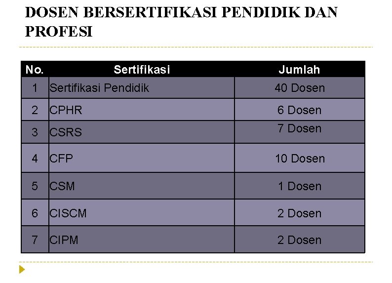 DOSEN BERSERTIFIKASI PENDIDIK DAN PROFESI No. Sertifikasi Jumlah 1 Sertifikasi Pendidik 40 Dosen 2