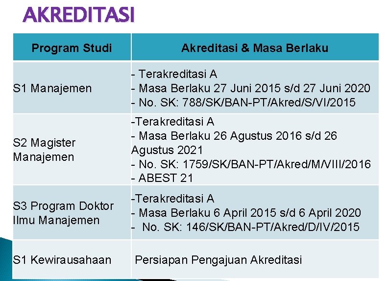 AKREDITASI Program Studi Akreditasi & Masa Berlaku S 1 Manajemen - Terakreditasi A -