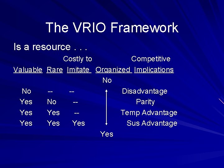 The VRIO Framework Is a resource. . . Costly to Competitive Valuable Rare Imitate
