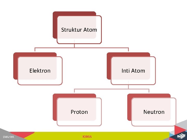 Struktur Atom Inti Atom Elektron Proton Neutron 