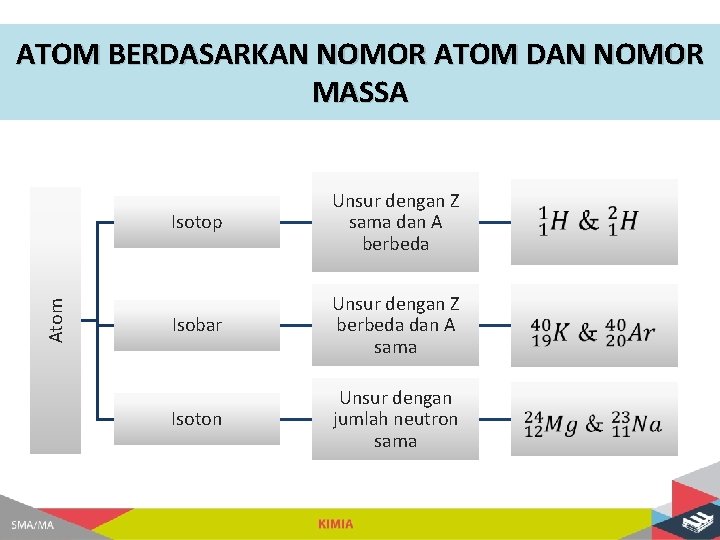 Atom ATOM BERDASARKAN NOMOR ATOM DAN NOMOR MASSA Isotop Unsur dengan Z sama dan