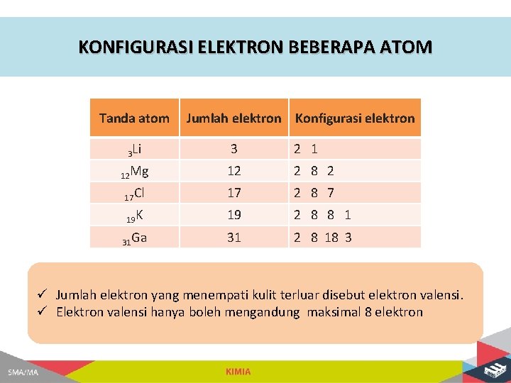 KONFIGURASI ELEKTRON BEBERAPA ATOM Tanda atom Jumlah elektron Konfigurasi elektron 3 Li 3 2