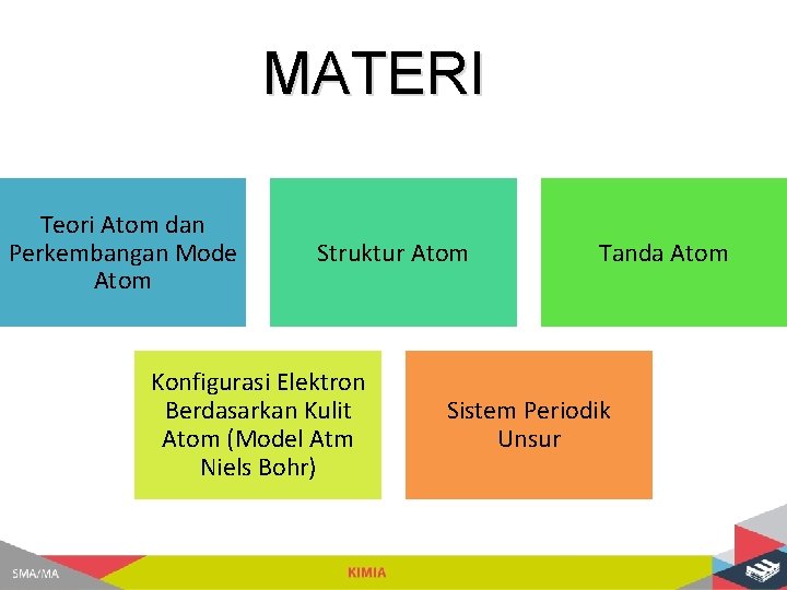 MATERI Teori Atom dan Perkembangan Mode Atom Struktur Atom Konfigurasi Elektron Berdasarkan Kulit Atom