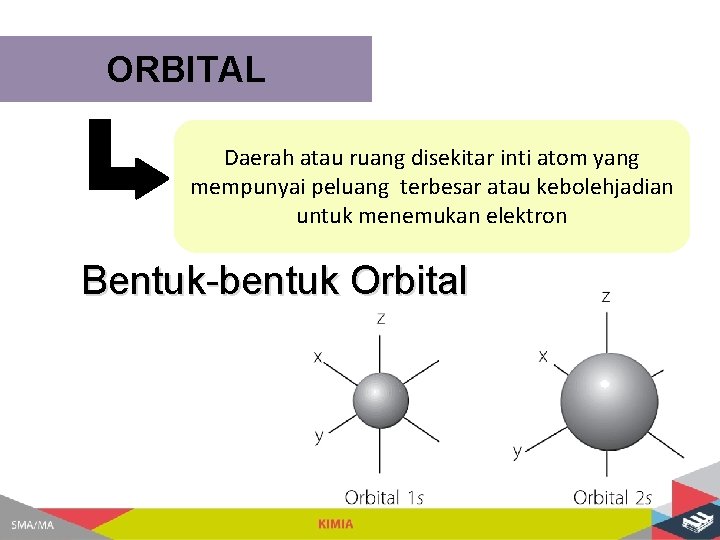 ORBITAL Daerah atau ruang disekitar inti atom yang mempunyai peluang terbesar atau kebolehjadian untuk