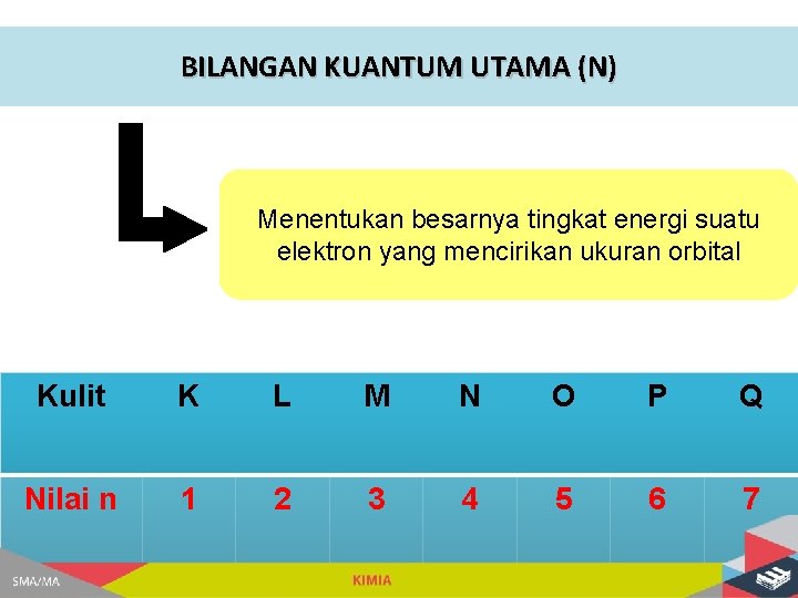 BILANGAN KUANTUM UTAMA (N) Menentukan besarnya tingkat energi suatu elektron yang mencirikan ukuran orbital