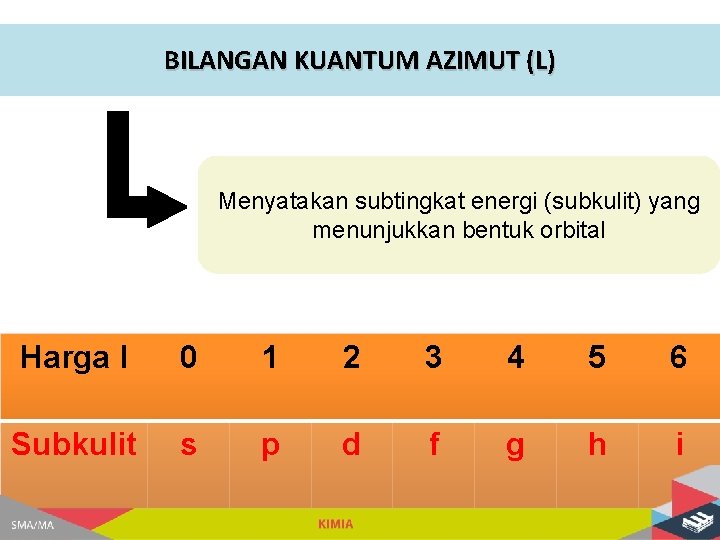 BILANGAN KUANTUM AZIMUT (L) Menyatakan subtingkat energi (subkulit) yang menunjukkan bentuk orbital Harga l