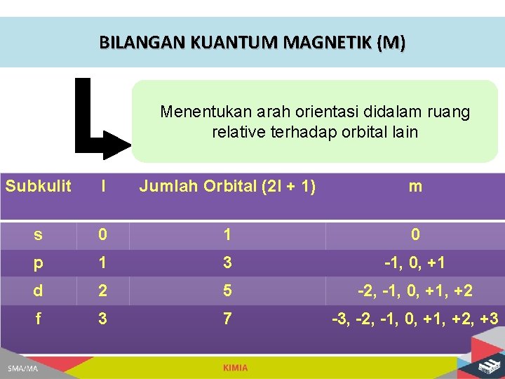 BILANGAN KUANTUM MAGNETIK (M) Menentukan arah orientasi didalam ruang relative terhadap orbital lain Subkulit