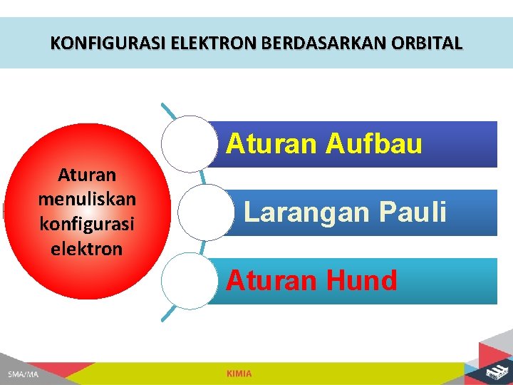 KONFIGURASI ELEKTRON BERDASARKAN ORBITAL Aturan Aufbau Aturan menuliskan konfigurasi elektron Larangan Pauli Aturan Hund