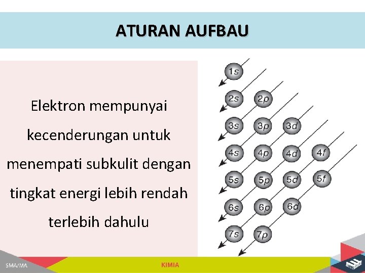 ATURAN AUFBAU Elektron mempunyai kecenderungan untuk menempati subkulit dengan tingkat energi lebih rendah terlebih