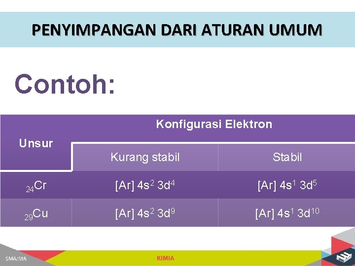 PENYIMPANGAN DARI ATURAN UMUM Contoh: Konfigurasi Elektron Unsur Kurang stabil Stabil 24 Cr [Ar]