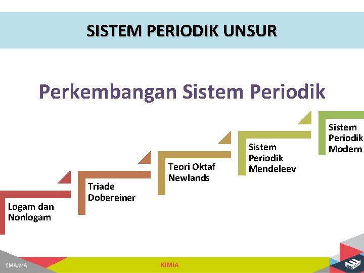 SISTEM PERIODIK UNSUR Perkembangan Sistem Periodik Logam dan Nonlogam Triade Dobereiner Teori Oktaf Newlands