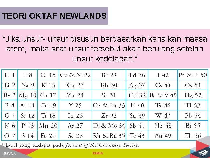 TEORI OKTAF NEWLANDS “Jika unsur- unsur disusun berdasarkan kenaikan massa atom, maka sifat unsur